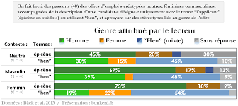 Quelques attentions syntaxiques et graphiques permettent de faire avancer l'égalité. L Ecriture Inclusive Parlons Faits Et Science Bunker D