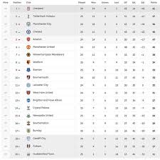 Premier league 2020/2021 scores, live results, standings. Premier League Table Standing Now Today Decorations I Can Make