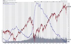 Stockcharts Com Advanced Financial Charts Technical