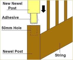 If you are uncertain how this is done read my previous blog post stair installation of tapered wood plugs. Changing A Newel Post