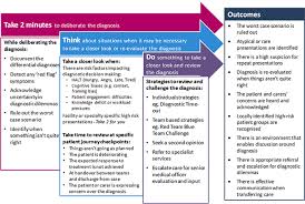 Image result for Medical Cognitive Error
