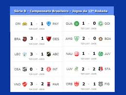 Veja a tabela de classificação e lista de jogos do campeonato brasileiro série a no terra. Confira A Classificacao Da Serie B Do Brasileirao Apos Os Jogos De Ontem Jornal Da Midia