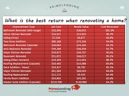 5 Home Improvements With The Best Return On Investment