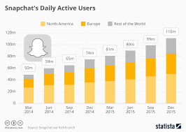 Chart Why Snapchat Is Worth Billions Statista
