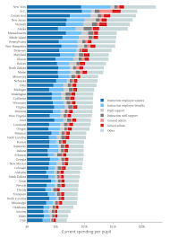 Education Spending Per Student By State