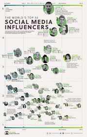 Social media platforms that help you network with others: The World S Top 50 Influencers Across Social Media Platforms