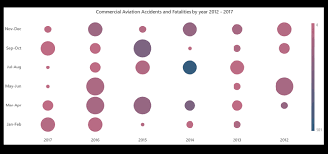 Angular Heatmap Chart Matrix Bubble Chart Syncfusion