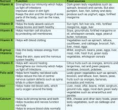 Examples Of Vitamins And Minerals Their Functions And Food