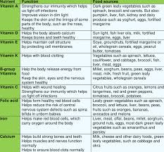 examples of vitamins and minerals their functions and food