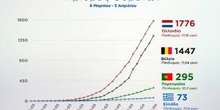 Το βέλγιο πήρε το όνομά του από τους πρώτους κατοίκους του, τους βέλγους (belgae), μια ομάδα κυρίως κελτικών φυλών, που έδωσαν το όνομά τους και στην ρωμαϊκή επαρχία gallia belgica. Korwnoios H Sygkrish Ths Elladas Me Ollandia Belgio Kai Portogalia Ligotera Kroysmata Kai 8ymata Ellada Iefimerida Gr
