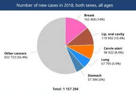 Cancer gives most people no symptoms or signs that exclusively indicate the disease. 9 6 Million People Will Die Of Cancer This Year