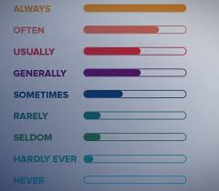 Adverbs Of Frequency ظروف التكرار الإنجليزية