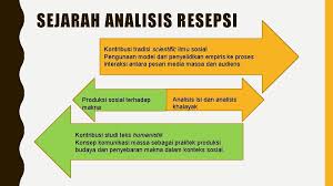 Proses konteks komunikasi proses komunikasi : Analisis Resepsi Tradisi Studi Khalayak Effect Research Uses