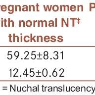 When the nt is greater than 3.5 mm, there is a 1 in 5 chance of a chromosome abnormality such as turner or down syndrome, or trisomy 18.additional tests should be ordered by an ob or genetic counselor for confirmation. Pdf Normal Reference Range Of Fetal Nuchal Translucency Thickness In Pregnant Women In The First Trimester One Center Study