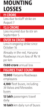 Counts the days, hours, minutes and seconds to a specific time. On Day 3 Of Staff Strike Haryana Suspends Long Route Bus Service Latest News India Hindustan Times