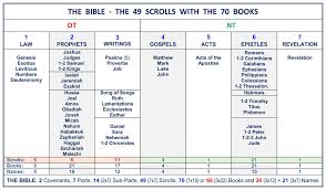 But with all of the books and people and events sometimes that one story gets lost. The Structure Of The Bible Divisions Structure Bible Menorah