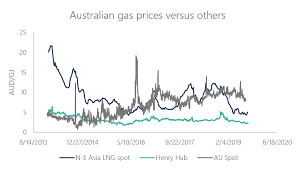 As of april 2010 includes a spot price component; What S Next For Australia S Natural Gas Market