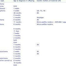 Hormonal birth control and cancer: Materno Foetal Transmission Of Cancer Download Table