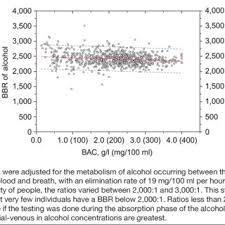 If you've been pulled over on the suspicion of impaired driving or you have been courted ordered to have a car breathalyzer, formally. Pdf The Relationship Between Blood Alcohol Concentration Bac And Breath Alcohol Concentration Brac A Review Of The Evidence