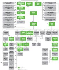 Simplified Organization Chart Europcar Mobility Group