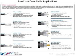 Low Loss Coax Cable Applications Table Coaxial Cable Table