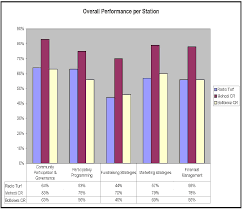 Sustainability Challenges Facing Community Radio A Comparative Study Of Three Community Radio Stations In Limpopo Province Semantic Scholar