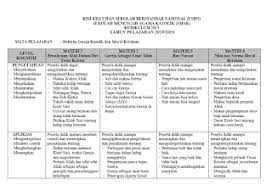 Materi soal ulangan pai kelas 4 ini berasal dari rangkuman soal latihan, soal uas dan uts yang biasanya dijadikan untuk membuat bahan soal dan sudah disesuaikan dengan kisi. Kisi Kisi Usbn Agama Katolik 2020 Semua Jenjang Panduandapodik Id