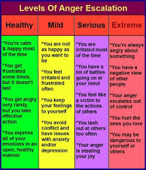 chart showing four categories of anger escalation from