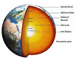 Ringkasan materi ipa kelas 7 semester 2, bab 12 tata surya 1. Latihan Soal Ipa Materi Lapisan Bumi Kelas 7 Smp Mts Kurikulum 2013