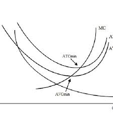 In fact, fixed costs are. A The Average Fixed Costs Afc Curve Is Downward Sloping Because Fixed Download Scientific Diagram