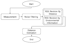 sustainability free full text rssi based distance