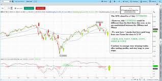 How To Trade Stock Market Best Stocks To Trade Fitzstock Charts