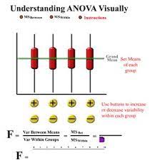 Visual Anova Anova Set Meaning Understanding