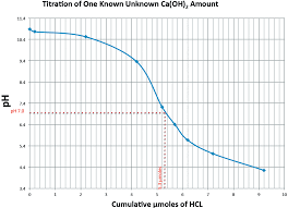 To balance hcl + ca(oh)2 = cacl. Scielo Brasil A Titration Model For Evaluating Calcium Hydroxide Removal Techniques A Titration Model For Evaluating Calcium Hydroxide Removal Techniques