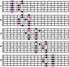 Minor scale (light jazzy minor sound). Jazz Guitar Scales Are Used For Improvisation While Playing Jazz Music