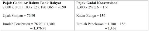54 likes · 1 talking about this. Ketahui Apa Itu Ar Rahnu Dan Mengapa Ianya Lebih Baik Daripada Pembiayaan Peribadi Majalah Labur