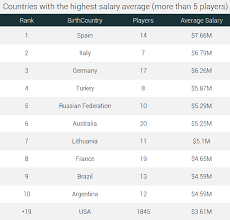 Nba contracts for players at the top of the league have gone up, up, up in recent years. The Ultimate Analysis Of Nba Salaries 1991 2019 Runrepeat