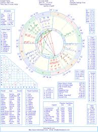 Donald Trump Natal Birth Chart From The Astrolreport A List