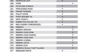 Pastikan juga letak alas kaki yang secukupnya di kawasan pintu utama, bilik, dapur, dan tandas untuk memastikan keselesaan. Senarai Barang Dapur Wajib Ada