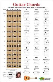 guitar chord charts poster has the seven basic guitar