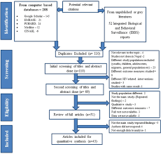 Cardiovascular diseases (cvd) are a group of disorders of the heart and blood vessels which is there are three types of prevention mechanisms to prevent and reduce the impacts of a disease. Effectiveness Of Interventions For Changing Hiv Related Risk Behaviours Among Key Populations In Low Income Setting A Meta Analysis 2001 2016 Scientific Reports