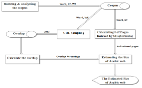Flow Chart Of The Processes Involved In Estimating The Size