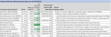 Copyright © 2021 investorplace media, llc. Sizing Up 12 Bitcoin Mining Stocks Seeking Alpha