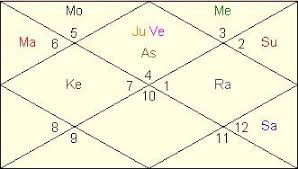 24 Hand Picked Birth Chart Mukesh Ambani