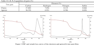 Ogeechee tupelo juice used like lime juice like many trees, the black tupelo, also called the black gum tree and the sour gum, barely makes it into the edible realm. The Usage Of Edible Films Extracted From Cherry And Apricot Tree Gums For Coating Of Strawberry Fragaria Ananassa And Loquat Eriobotrya Japonica Fruits Semantic Scholar