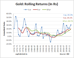 chart of the day 40 years of gold capitalmind better