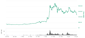 Friday 23 november 2018 15:31. Bitcoin Plunges Now Down 47 Percent From December Peak Updated Ars Technica