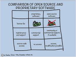 Difference Between Open Source And Proprietary Software