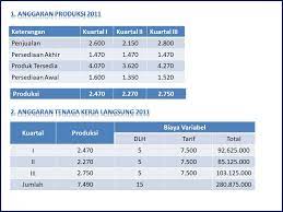 Dengan demikian, tarif overhead per unitnya = rp 90.000,00 /400 = rp 225,00 per unit. Anggaran Perusahaan Penyusunan Anggaran Biaya Overhead Pabrik Bop