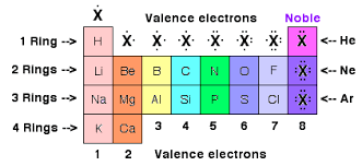 They only show the valence electrons of that element. Periodic Table